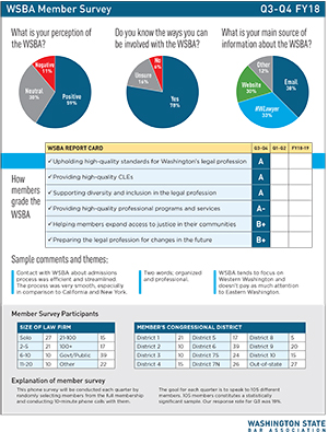 wsba_member_survey_q3-4-fy18 Survey Results